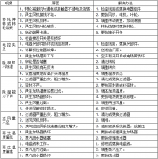 轉(zhuǎn)輪除濕機的故障如何排除？